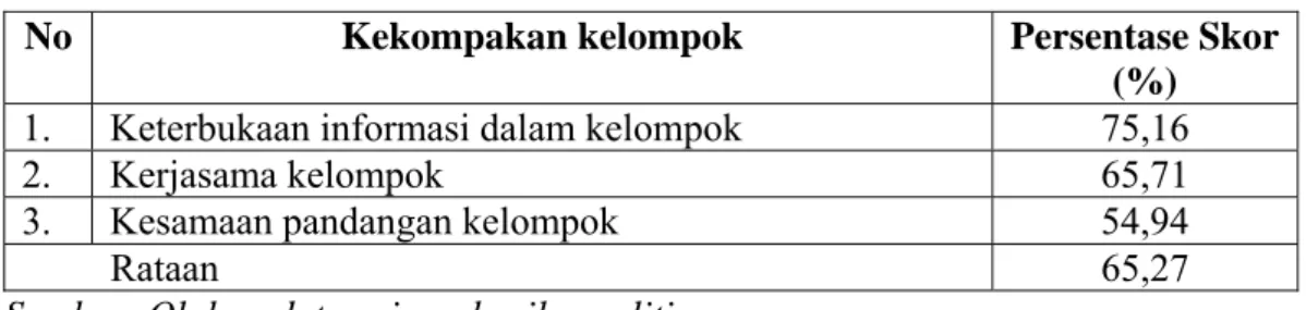 Tabel 14. Kekompakan kelompok masyarakat 