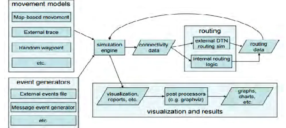 Gambar 2.6 Pengenalan Lingkungan Simulator ONE(Keranen A., dkk, 2009) 