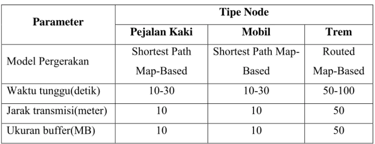 Tabel 3.1 Spesifikasi Skenario Node(Prueksasri V., dkk, 2011) 