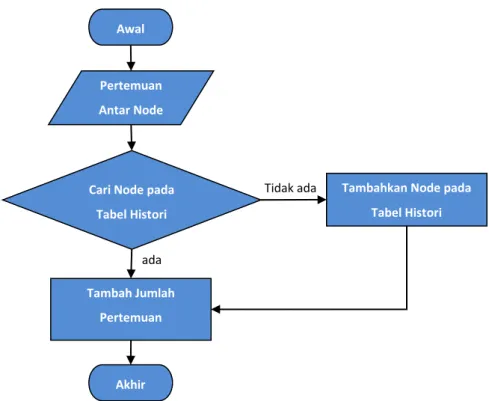 Gambar 3.2 Alur Update tabel histori antar node  3.2.2.  Performa Node 