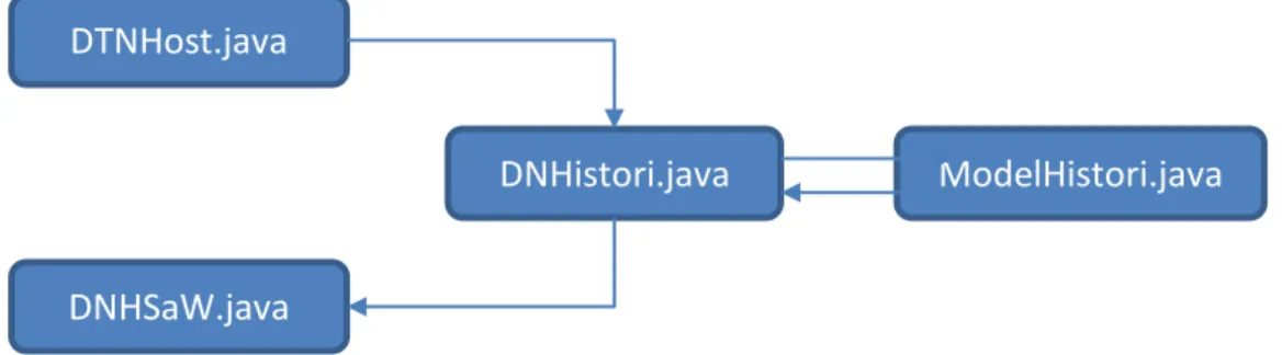 Gambar 4.1. Alur Proses Kinerja Protokol DNHSaW DTNHost.java 