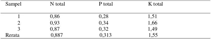 Tabel 2. Hasil analisis kandungan N, P dan K bokashi daun jati (%) 