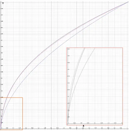 Figure 1 This graph shows a plot for the sRGB response curve (black) for the Lightroom preview RGB space (also known as Melissa RGB), plotted against a standard 2.2 gamma curve (pink) and a 1.8 gamma curve (blue)