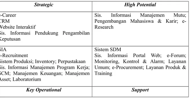 Tabel 3. Portofolio aplikasi yang akan dikembangkan (Future Application Portfolio)