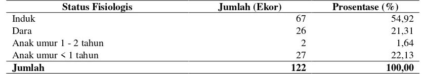 Tabel 3. Status Fisiologis Ternak di Kelompoktani Ternak Family Jaya, Desa Ponggang, Kecamatan Serangpanjang, Kabupaten Subang 