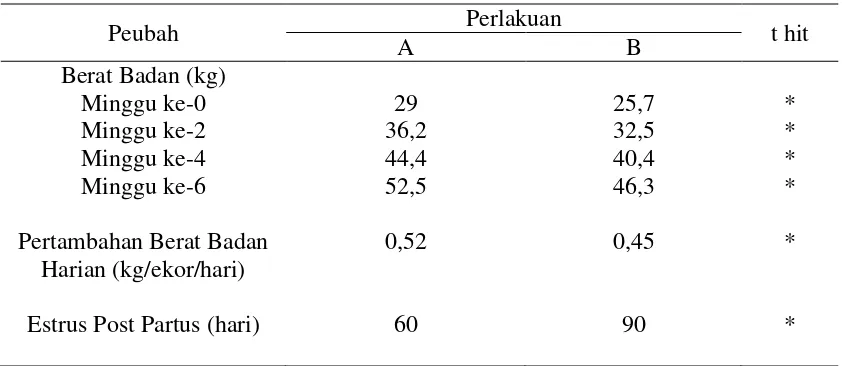 Tabel 4. Pengaruh pemberian pakan tambahan  terhadap produktivitas induk sapi PO. Subang