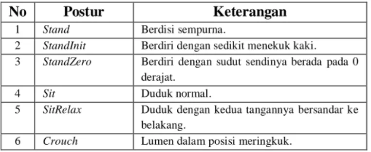 Tabel 1 Basic postures Lumen 