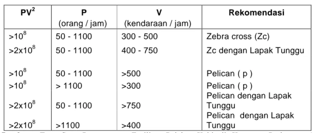 Tabel 2.3 Pemilihan fasilitas penyebrangan berdasrkan PV 2