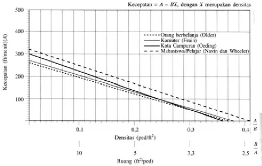 Gambar 2.2 Hubungan antara Kecepatan Pejalan Kaki dan Kepadatan Pejalan Kaki / densitas  ( Pushkarev dan Zupan, 1975 )