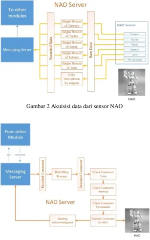 Gambar 2 Akuisisi data dari sensor NAO 