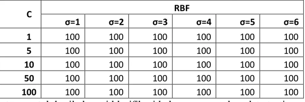 Tabel 2. Hasil Akurasi Klasifikasi Kernel Gaussian RBF pada Data Training 
