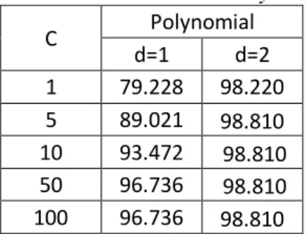Tabel 6. Hasil Akurasi Klasifikasi SVM Kernel Polynomial pada Data Testing 