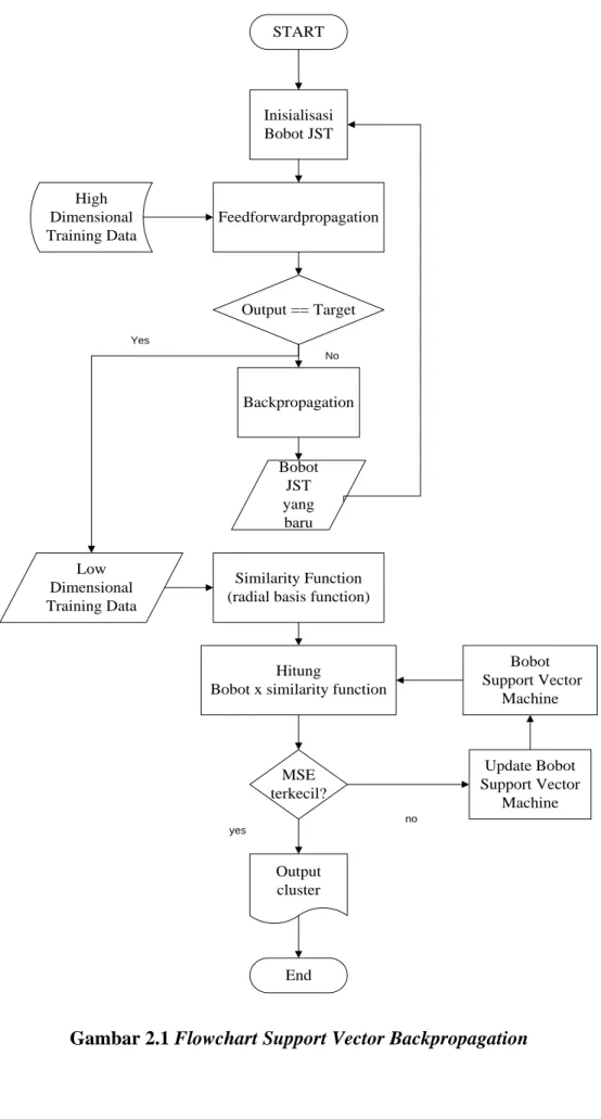 Gambar 2.1 Flowchart Support Vector Backpropagation 