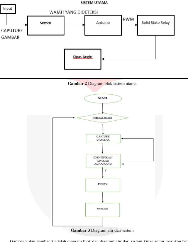 Gambar 2 dan gambar 3 adalah diagram blok dan diagram alir dari sistem kipas angin masukan berupa  akusisi  gambar  yang  berasal  dari  webcam  yang  memuat  jumlah  orang  yang  terdeteksi