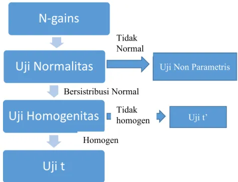 Gambar 1 Langkah-langkah Analisis Data 