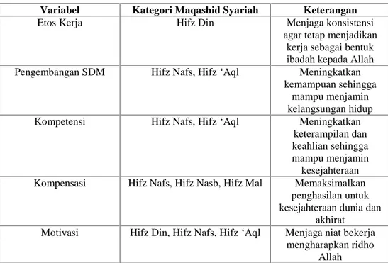Tabel 8 : Kategori Variabel Dalam Maqashid Syariah