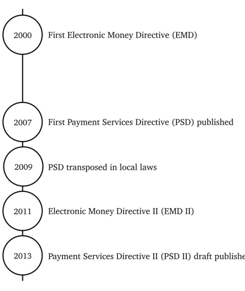 Figure 2.1: Timeline of payment service directives in EU. Source: Compiled by the author from Patel and Armstrong (2013)