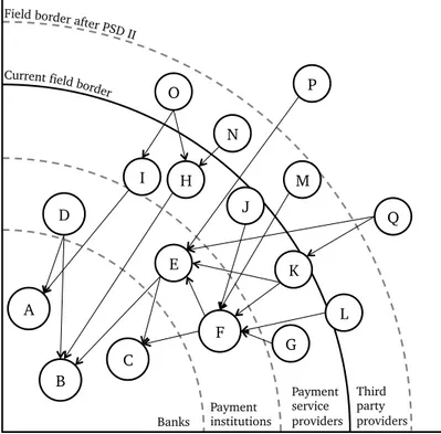 Figure 2.2: An example of organizational network in payment service field.