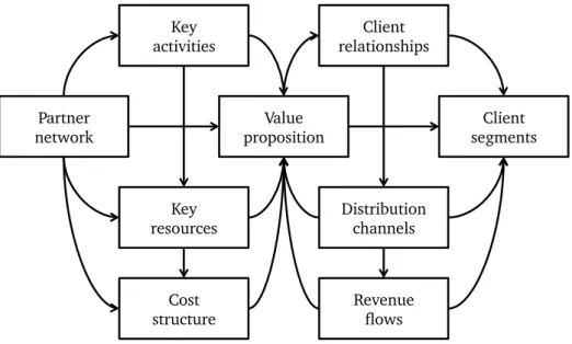 Figure 3.1: Decomposition of a business model. Source: Chesbrough (2010)