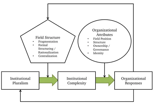 Figure 3.2: Institutional Complexity and Organizational Responses.