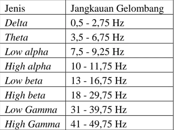 Tabel 2.1 Tabel jangkauan gelombang  Jenis  Jangkauan Gelombang  Delta  0,5 - 2,75 Hz  Theta  3,5 - 6,75 Hz  Low alpha  7,5 - 9,25 Hz  High alpha  10 - 11,75 Hz  Low beta  13 - 16,75 Hz  High beta  18 - 29,75 Hz  Low Gamma  31 - 39,75 Hz  High Gamma  41 - 