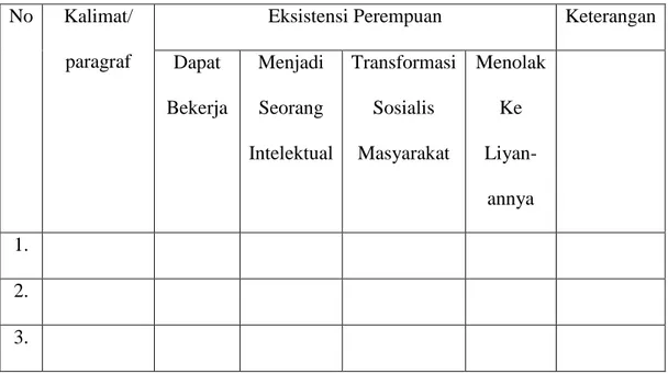 Tabel Analisis: Eksistensi Perempuan dalam Novel Midah Simanis Bergigi  Emas Karya Pramoedya Ananta Toer 