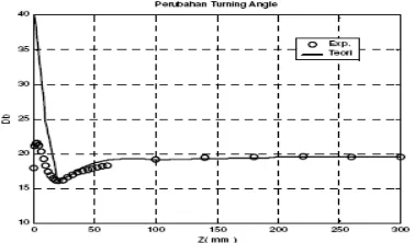 Gambar 4. Distribusi turning angle2 = 38