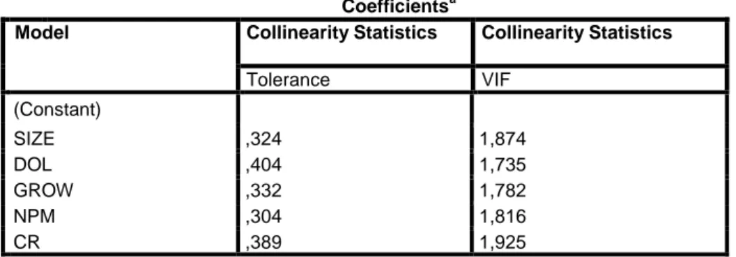 Tabel  3 menunjukkan hasil perhitungan nilai  tolerance  dari SIZE sebesar  0,324  (32,4%),  DOL  sebesar  0,404  (40,4%),    GROW  sebesar  0,332  (33,2%),   NPM    0,304  (30,4%)    dan  CR    sebesar    0,38,9  (38,9%)  menunjukkan  tidak  ada  variabel