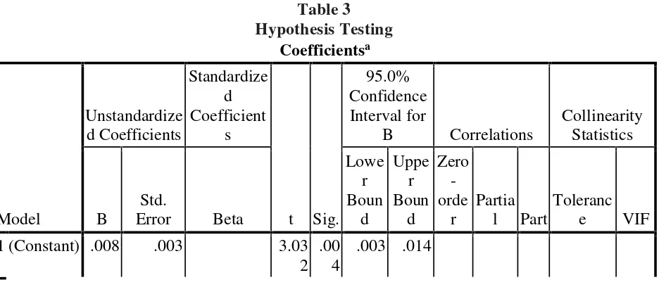 Table 3Hypothesis Testing