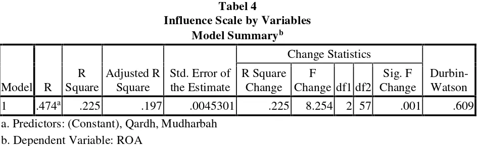 Tabel 4Influence Scale by Variables