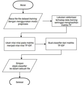 Gambar 1. Diagram alir dari proses training. Proses training menghasilkan  objek classifier dari data belajar masukan 
