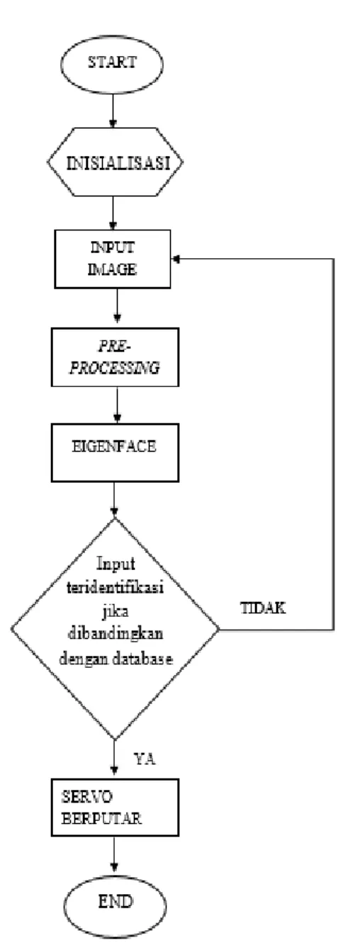 Gambar 2. Diagram blok system 