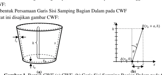 Gambar 1. Bentuk CWF (a) CWF, (b) Garis Sisi Samping Bagian Dalam pada CWF 