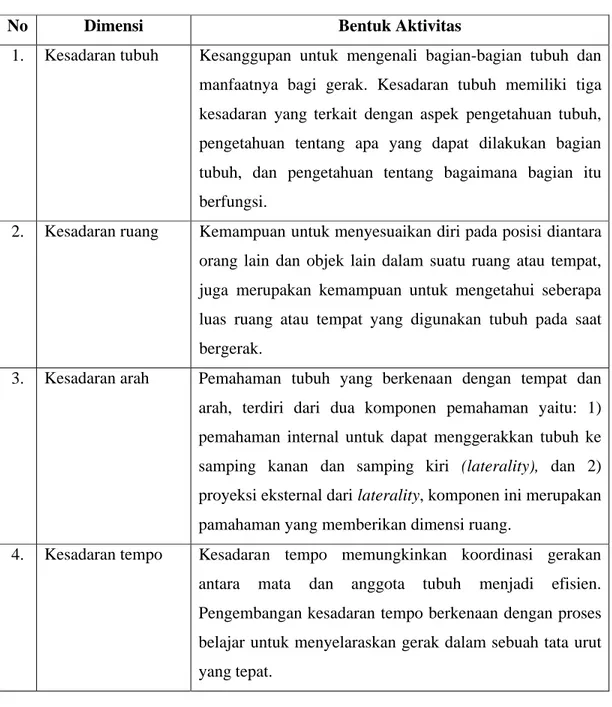 Tabel 1. Dimensi dan Unsur-unsur Aktivitas Jasmani yang Dikembangkan.