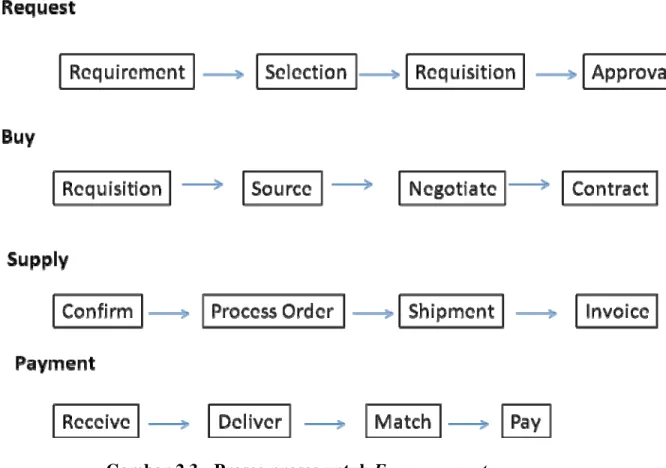 Gambar 2.3.  Proses-proses untuk E-procurement  Sumber: Schroeder, Roger G. 2004. 