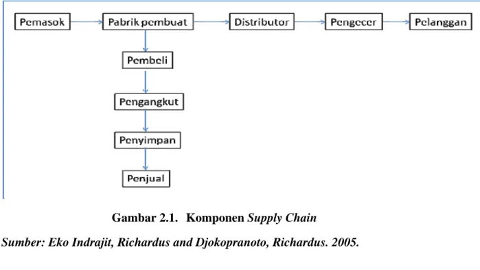 Gambar 2.1.  Komponen Supply Chain 