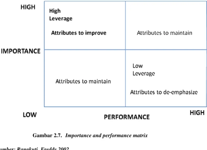 Gambar 2.7.  Importance and performance matrix  Sumber: Rangkuti, Freddy 2002. 