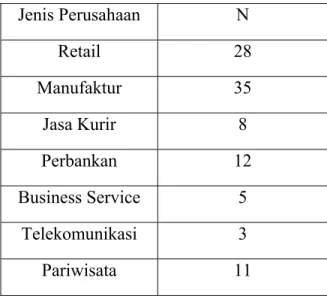 Tabel 2.1.  Konfigurasi Responden  Jenis Perusahaan  N  Retail 28  Manufaktur 35  Jasa Kurir  8  Perbankan 12  Business Service  5  Telekomunikasi 3  Pariwisata 11 