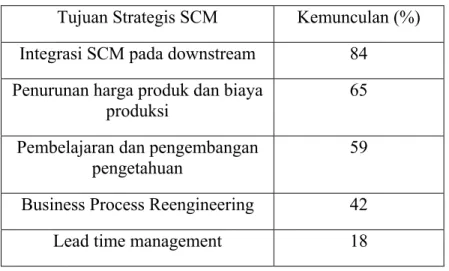 Tabel 2.2.  Tujuan Strategis SCM 