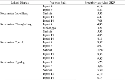 Tabel 2. Produktivitas Beberapa Varietas Padi di Kabupaten Bogor. 2014 