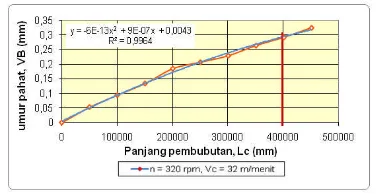 Gambar 7Grafik Laju Umur Pahat terhadap