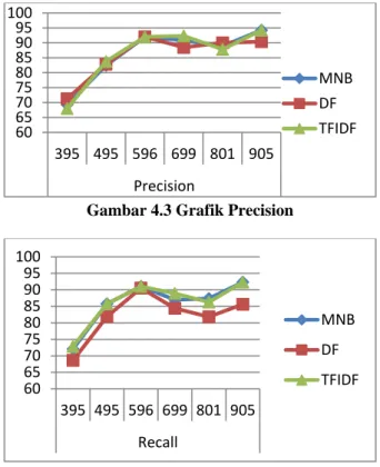 Gambar 4.3 Grafik Precision 