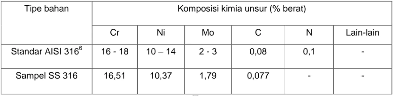 Tabel 1. Hasil uji komposisi kimia sampel SS 316 menggunakan XRF dan spektrometer emisi 