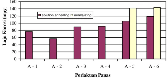 Gambar 1 memperlihatkan laju korosi  bahan  SS  316  dalam  larutan  H 2 SO 4   pada  berbagai  suhu  perlakuan  panas