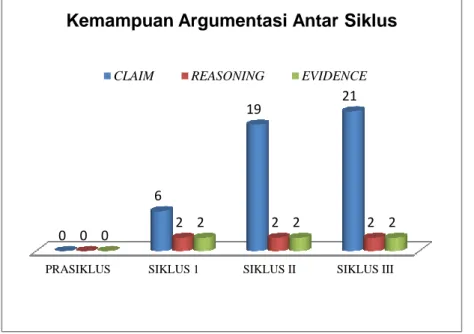 Gambar  1.  Diagram  Perbandingan kemampuan argumentasi  siswa  berdasarkan  hasil  observasi 