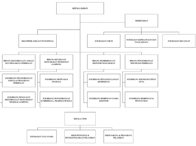 Gambar 1A.1 Struktur Organiasi Badan Pemberdayaan Masyarakat 
