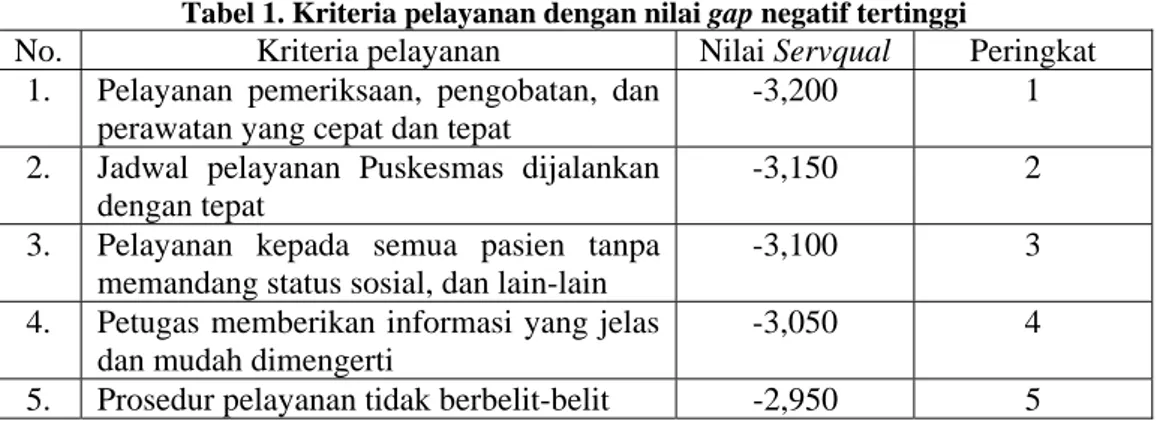 Tabel 1. Kriteria pelayanan dengan nilai gap negatif tertinggi 