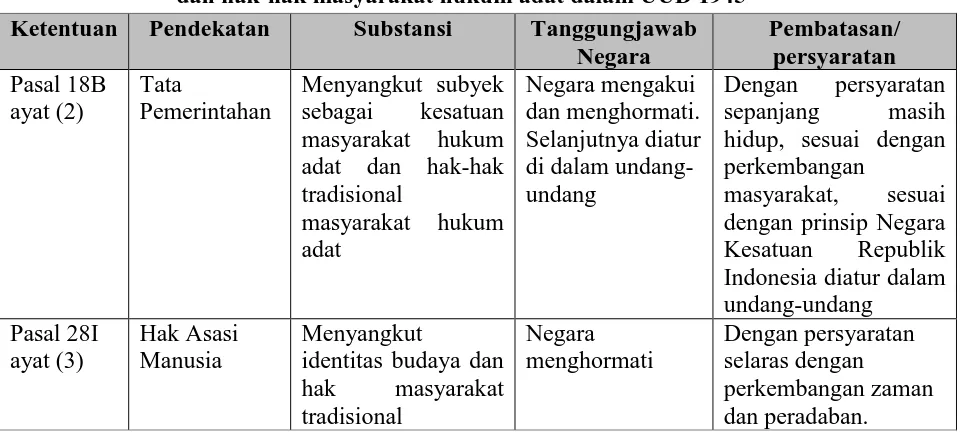 Tabel 1  Perbandingan Pengakuan Masyarakat Hukum Adat dalam Pasal-Pasal UUD 1945