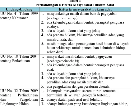 Tabel 3   Perbandingan Kriteria Masyarakat Hukum Adat 