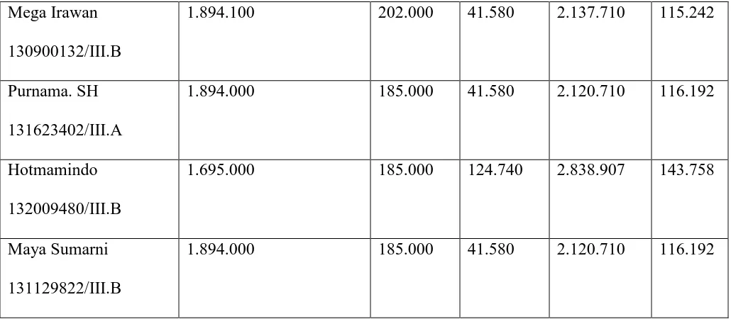 Tabel diatas berdasarkan data yang diambil dari Biro Pusat Administrasi Universitas 